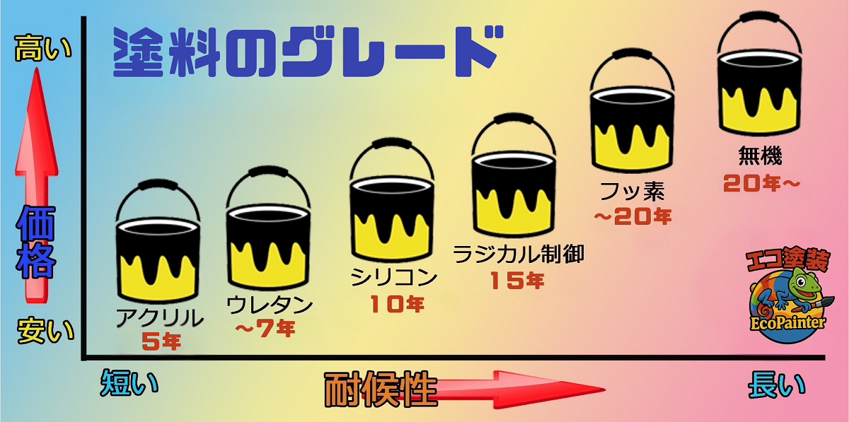わかりやすい塗料のグレード表