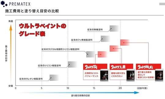 ウルトラペイントのグレード表