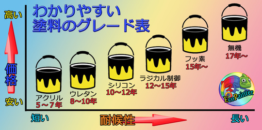 おすすめの塗料を紹介します - 名古屋の外壁塗装の専門店。低価格で外壁塗装『エコ塗装』