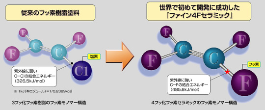 ファイン４Fセラミックのすごさ