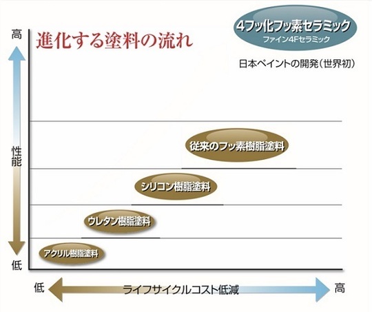 ファイン４Ｆセラミック　グレード