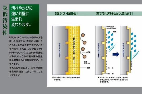 UVプロテクトクリヤーの特徴