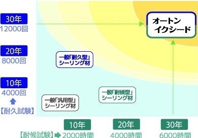 オートンイクシードの性能